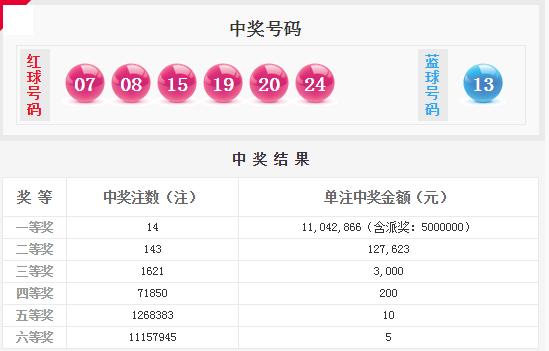 双色球第2015145期开奖情况:14注头奖落5地 云南豪揽10注 奖池累计12.